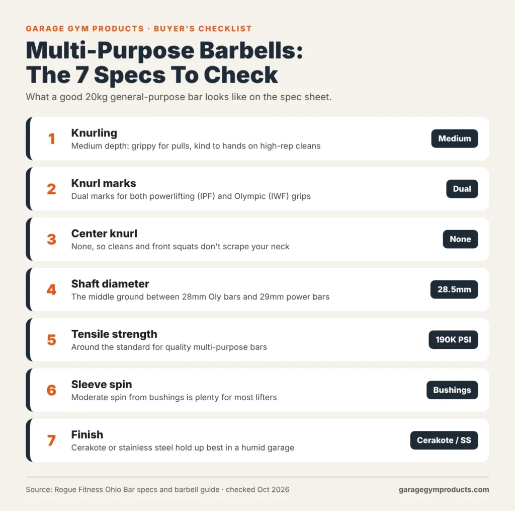 Multi-purpose barbells buyer's checklist showing the 7 specs to check: knurling, knurl marks, center knurl, 28.5mm shaft, 190K PSI tensile strength, bushings and finish