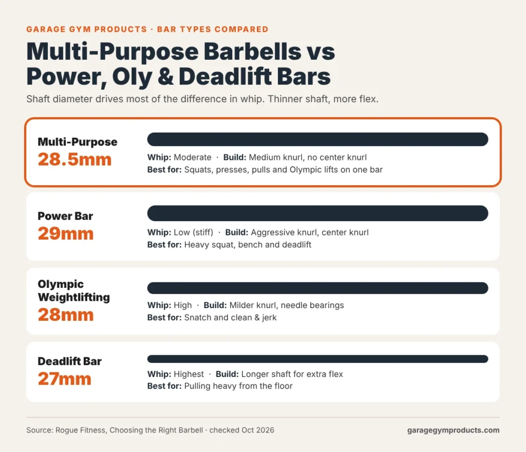 Multi-purpose barbells vs power bars, Olympic weightlifting bars and deadlift bars compared by shaft diameter, whip and best use