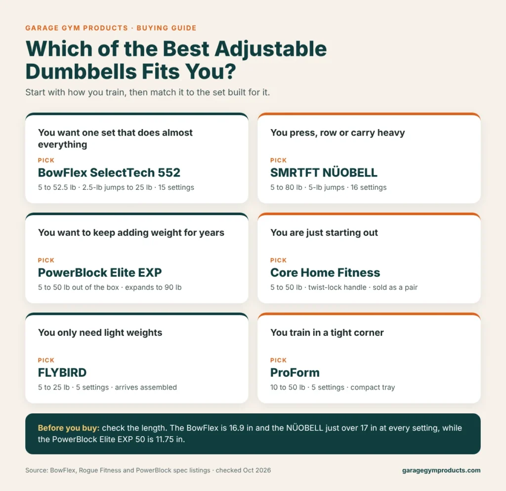 Best adjustable dumbbells buying guide showing which dumbbell suits heavy lifters, beginners, small spaces and steady progress