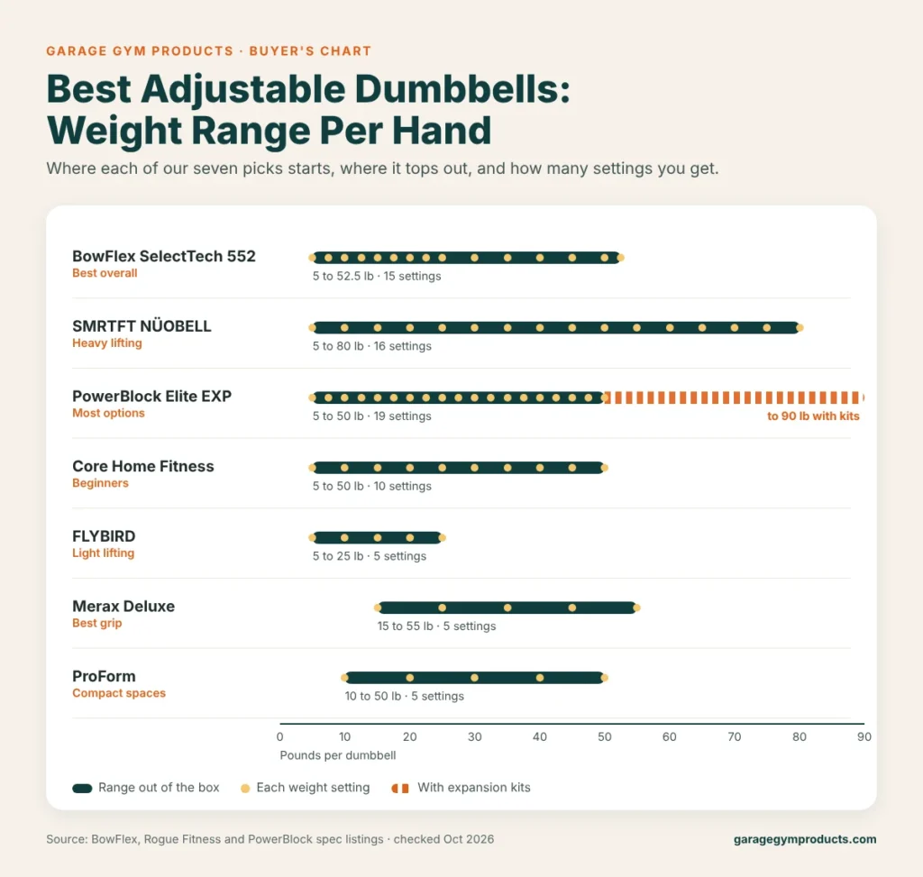 Best adjustable dumbbells weight range chart comparing BowFlex, NÜOBELL, PowerBlock, Core Home Fitness, FLYBIRD, Merax and ProForm
