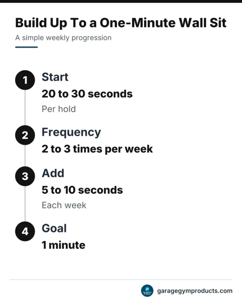 Four steps showing how to build a wall sit from 20 to 30 seconds up to 1 minute.
