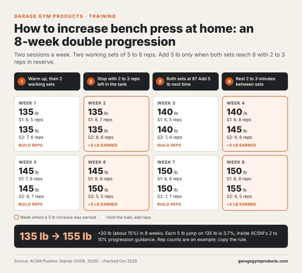 how to increase bench press at home progression plan