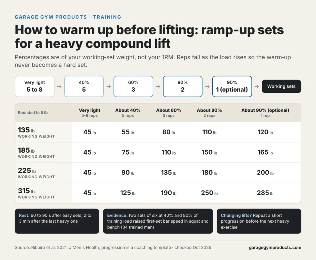 how to warm up before lifting ramp up sets